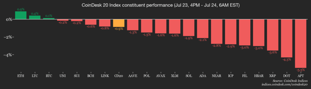 CoinDesk 20 members’ performance
