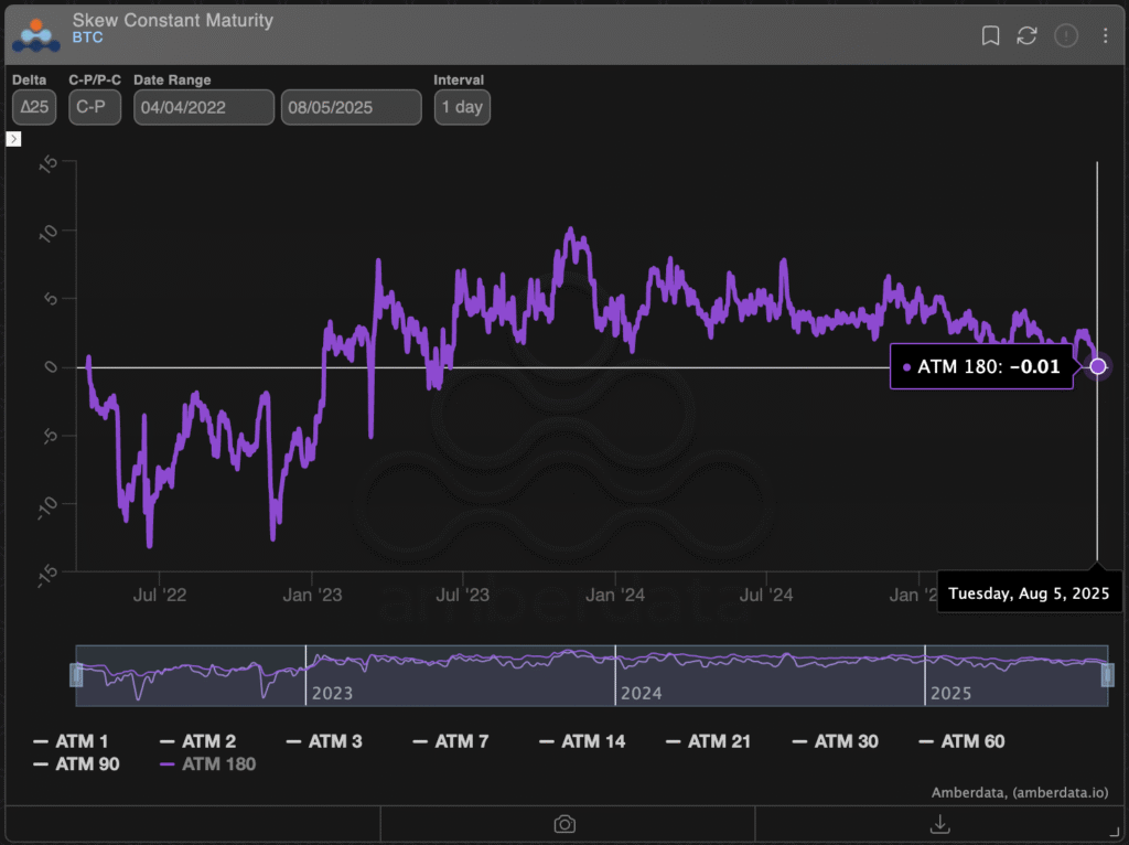 BTC 180-day options skew. (Amberdata/Deribit)