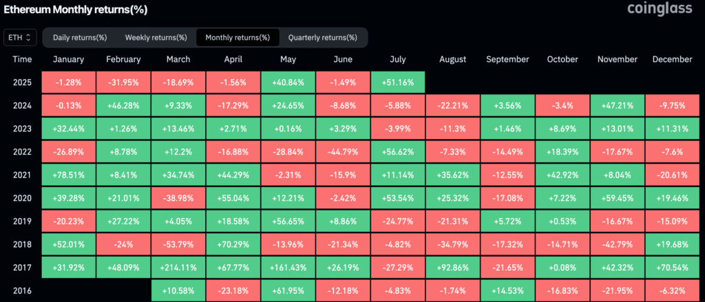 ETH monthly returns (CoinGlass)
