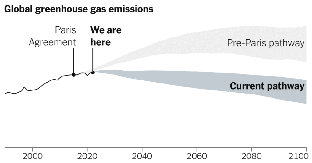 10 Years After the Paris Climate Agreement, Here’s Where We Are