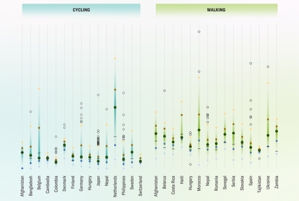 Global Study Reveals Best Cities for Walking and Cycling